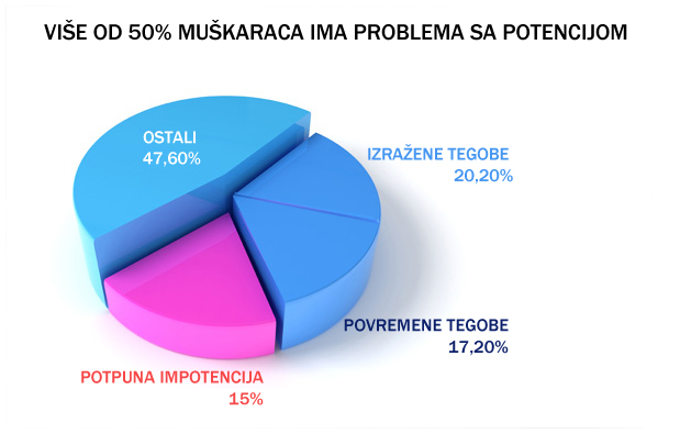 impotencija statistika